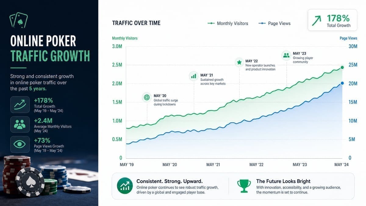 Graph showing online poker traffic growth trends