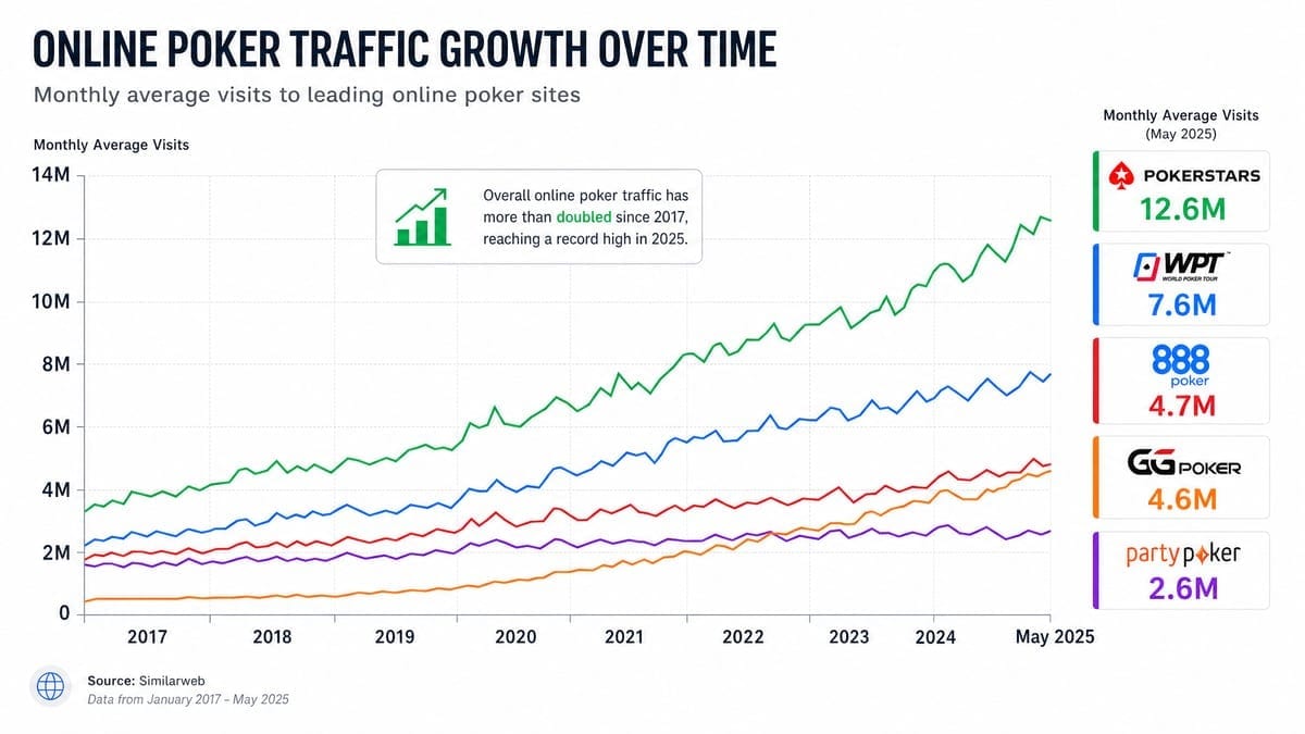 Chart showing online poker traffic trends across major sites