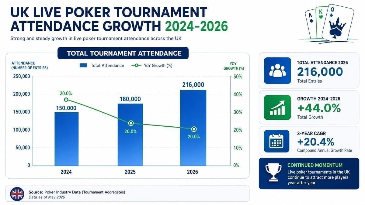UK live poker tournament attendance growth chart 2024-2026