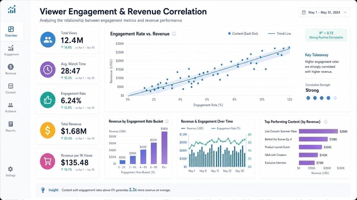 Graph showing correlation between streaming viewership and poker site revenue growth