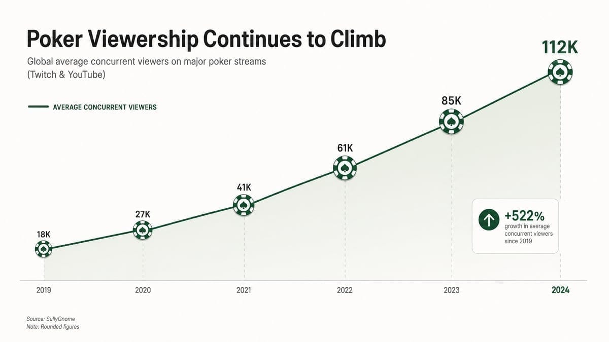 Viewership growth chart for streaming poker shows